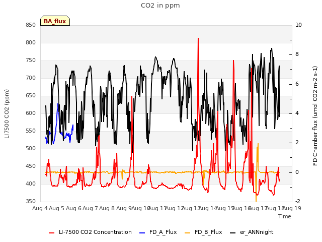 plot of CO2 in ppm