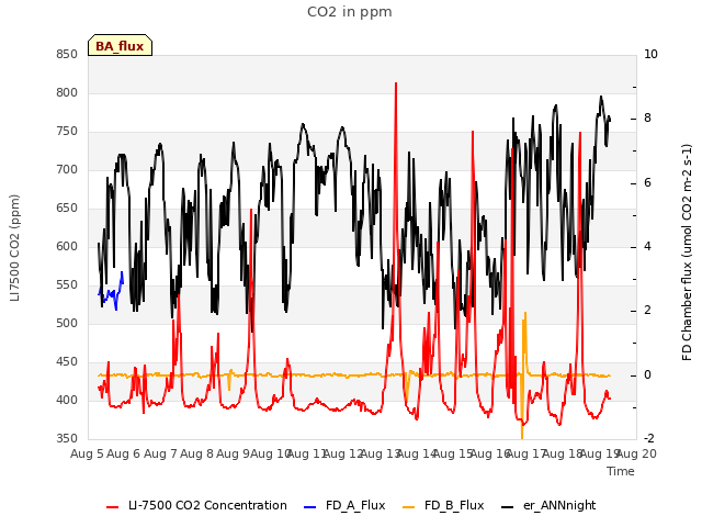 plot of CO2 in ppm