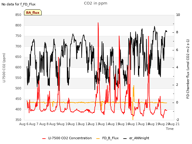 plot of CO2 in ppm