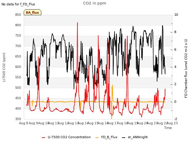 plot of CO2 in ppm