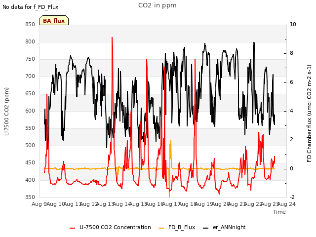 plot of CO2 in ppm