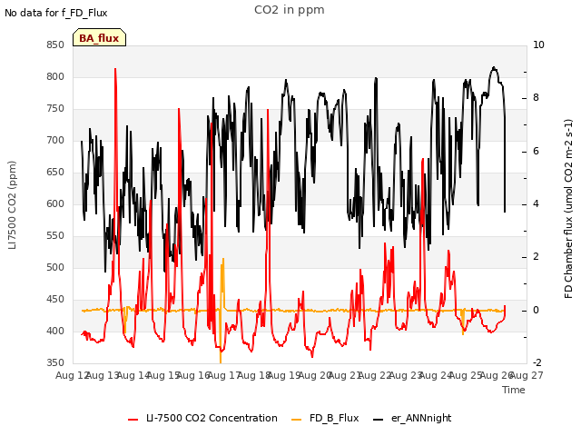 plot of CO2 in ppm