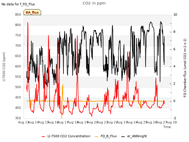 plot of CO2 in ppm