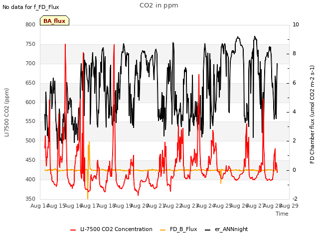 plot of CO2 in ppm