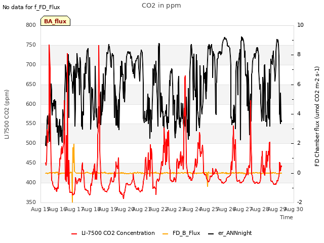 plot of CO2 in ppm