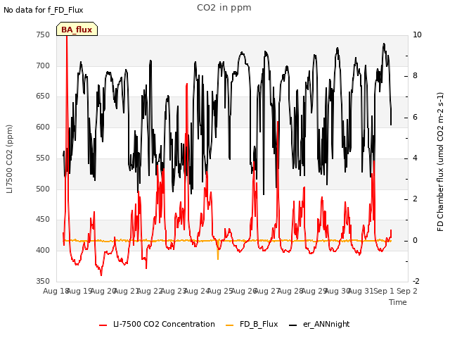 plot of CO2 in ppm