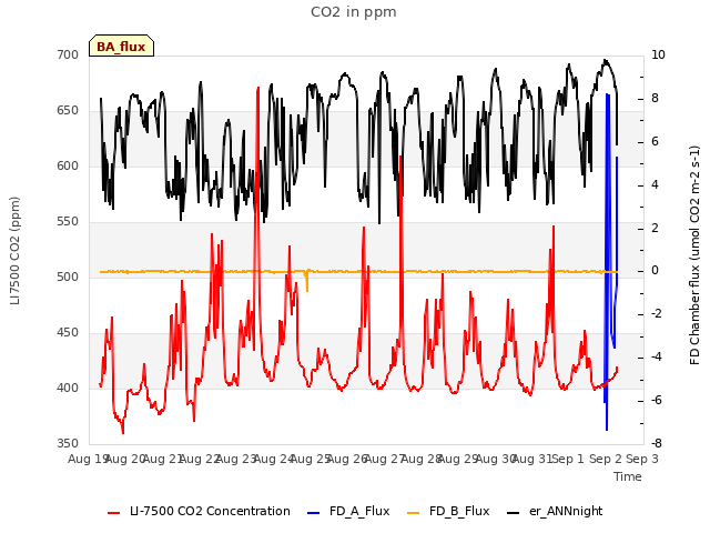 plot of CO2 in ppm