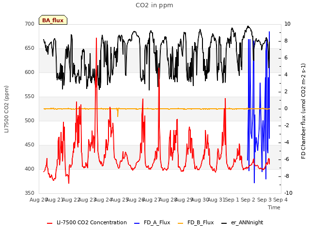 plot of CO2 in ppm