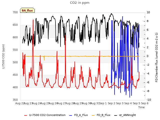 plot of CO2 in ppm