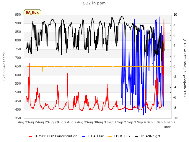 plot of CO2 in ppm