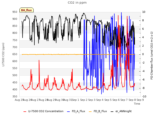 plot of CO2 in ppm