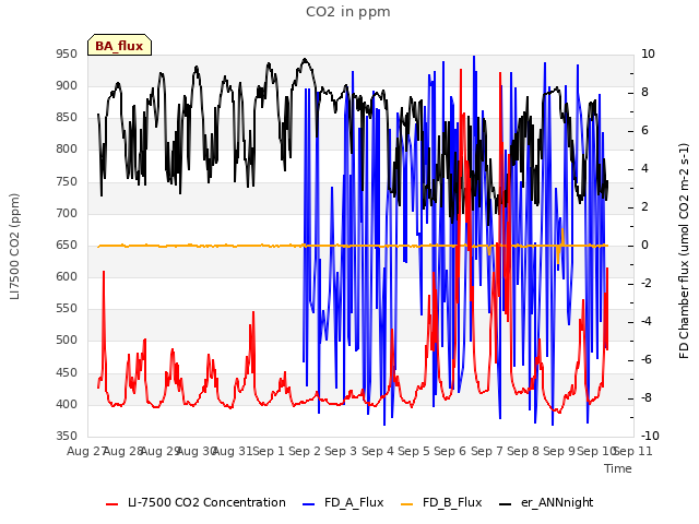 plot of CO2 in ppm