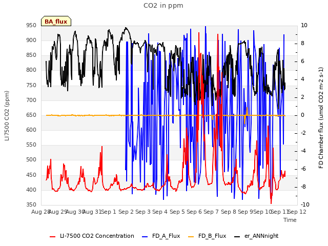 plot of CO2 in ppm