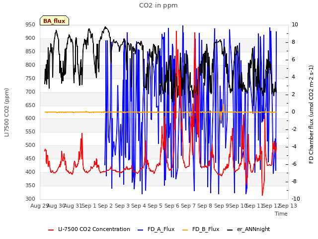 plot of CO2 in ppm