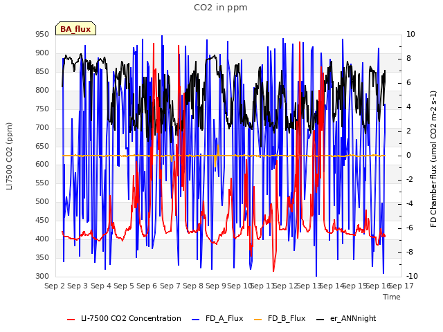 plot of CO2 in ppm