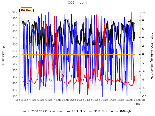 plot of CO2 in ppm