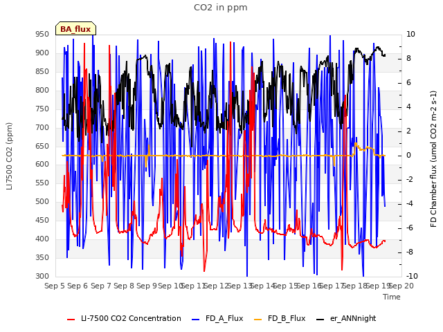 plot of CO2 in ppm