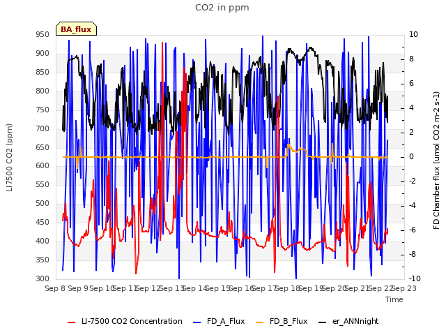 plot of CO2 in ppm