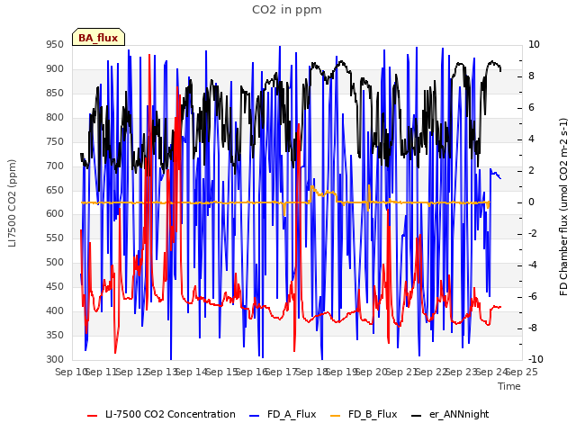 plot of CO2 in ppm