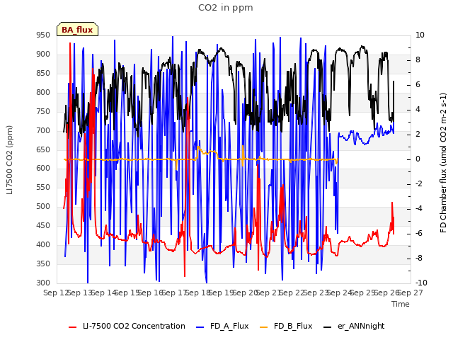 plot of CO2 in ppm