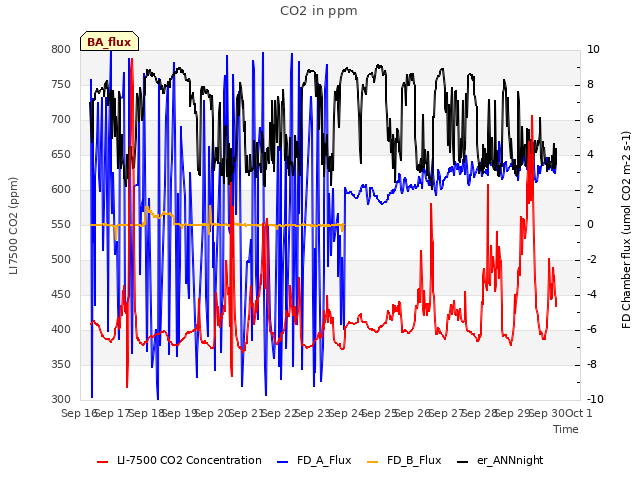 plot of CO2 in ppm