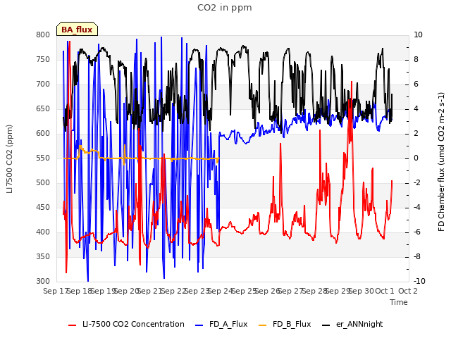 plot of CO2 in ppm