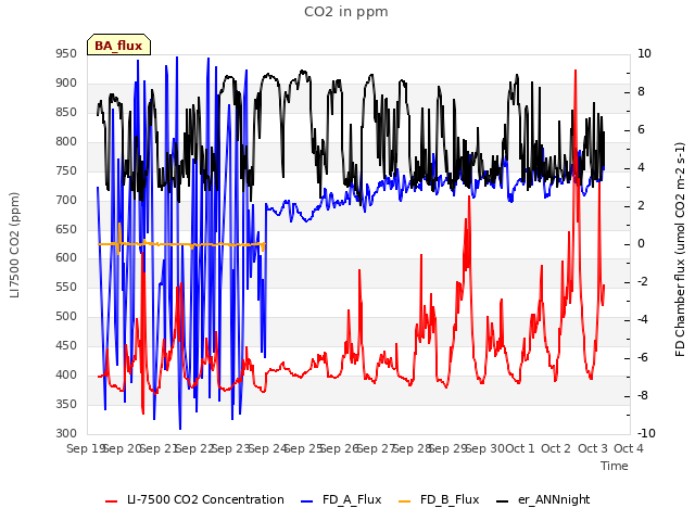 plot of CO2 in ppm