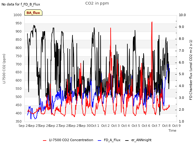 plot of CO2 in ppm