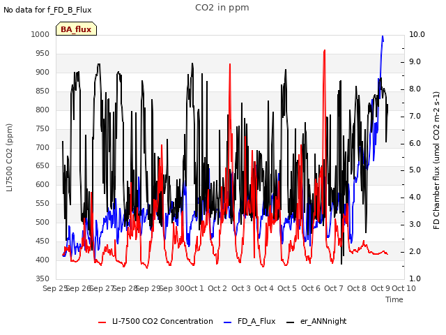 plot of CO2 in ppm