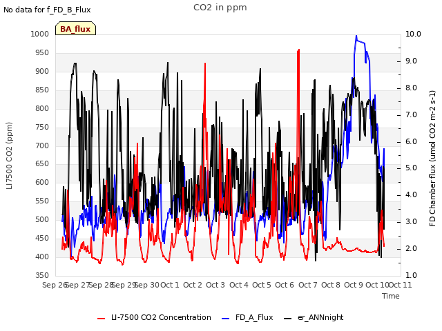 plot of CO2 in ppm
