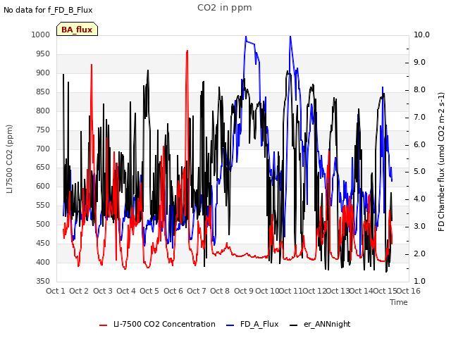 plot of CO2 in ppm