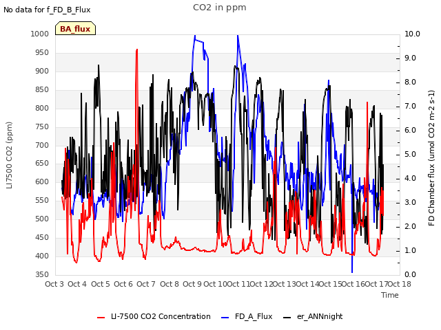 plot of CO2 in ppm