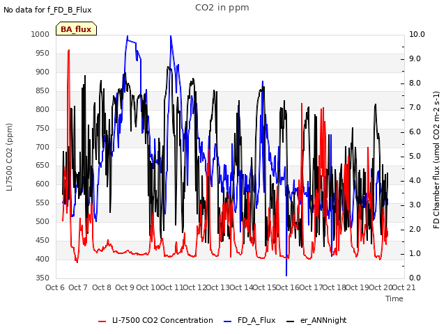 plot of CO2 in ppm