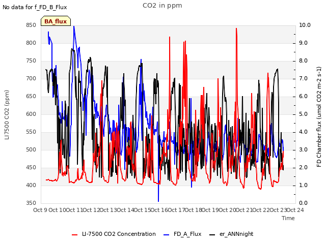 plot of CO2 in ppm