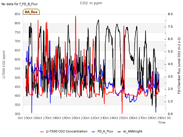 plot of CO2 in ppm