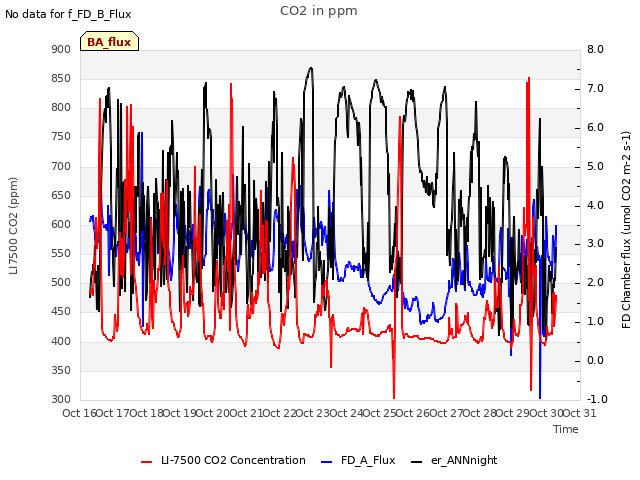 plot of CO2 in ppm