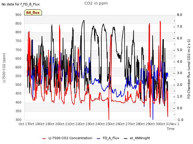 plot of CO2 in ppm