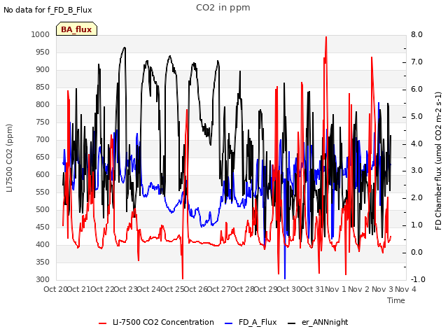 plot of CO2 in ppm