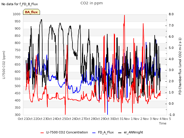 plot of CO2 in ppm