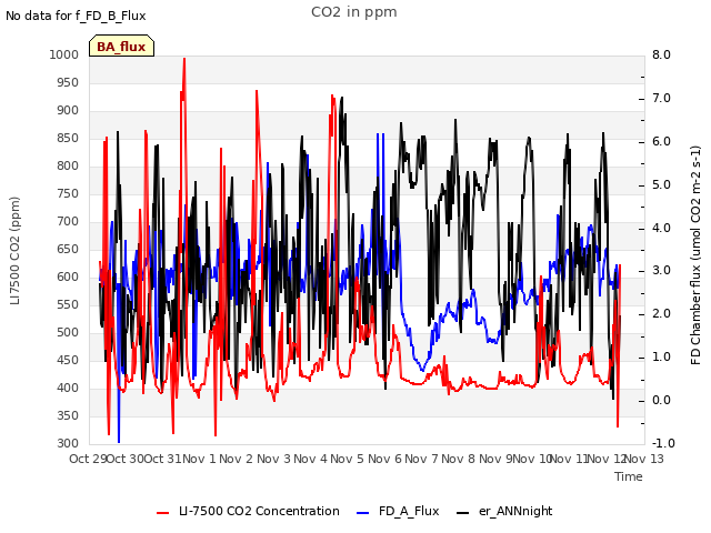 plot of CO2 in ppm