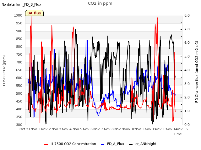 plot of CO2 in ppm