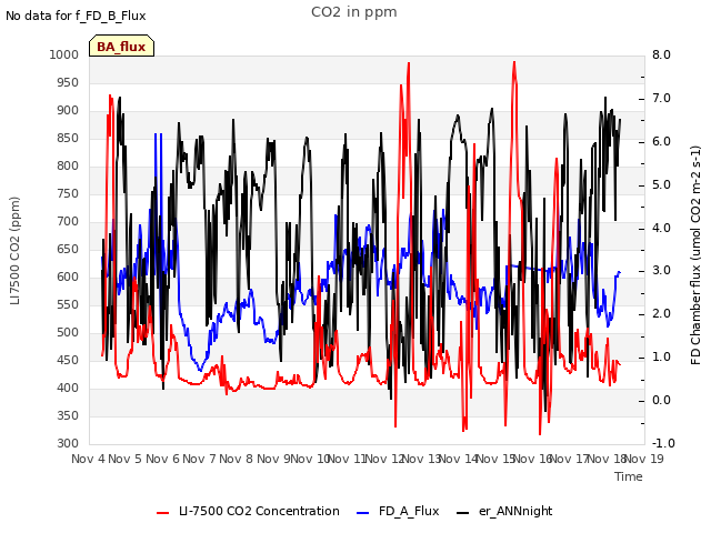 plot of CO2 in ppm