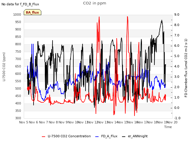 plot of CO2 in ppm