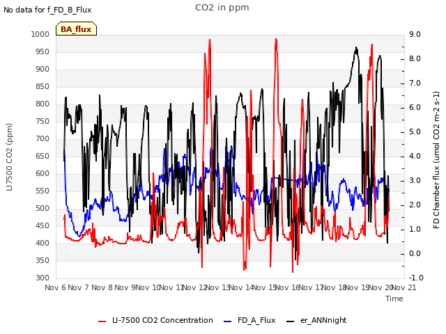 plot of CO2 in ppm