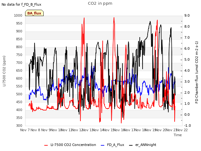 plot of CO2 in ppm