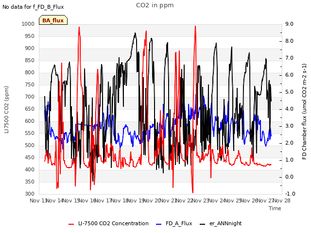 plot of CO2 in ppm