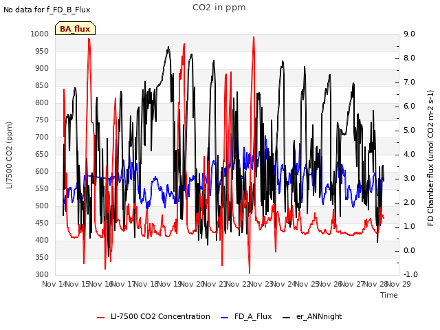 plot of CO2 in ppm