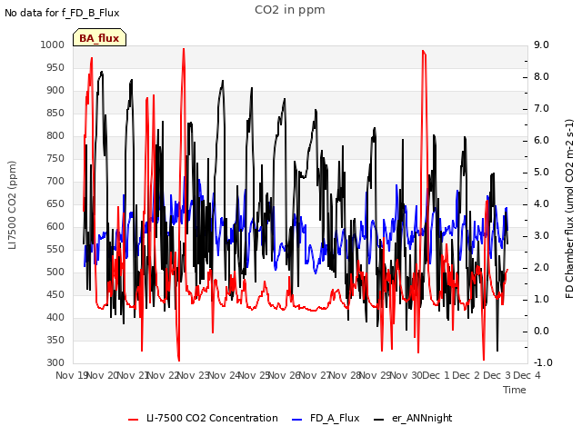 plot of CO2 in ppm