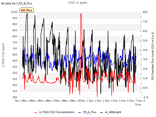 plot of CO2 in ppm