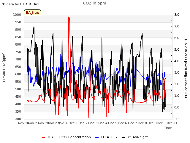 plot of CO2 in ppm